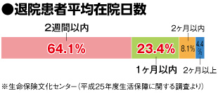 退院患者平均在院日数